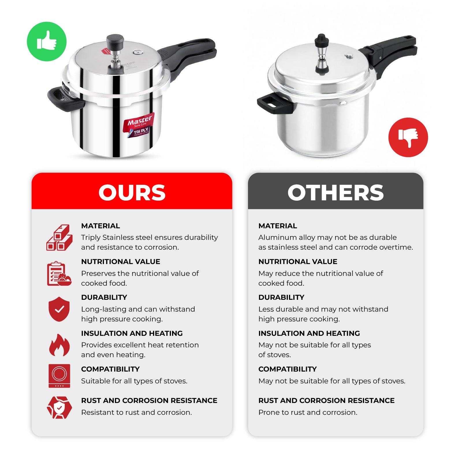 Triplica Pro 5L+3L+1.5L Tri Ply Outer Lid Pressure Cooker Combo - Induction Base