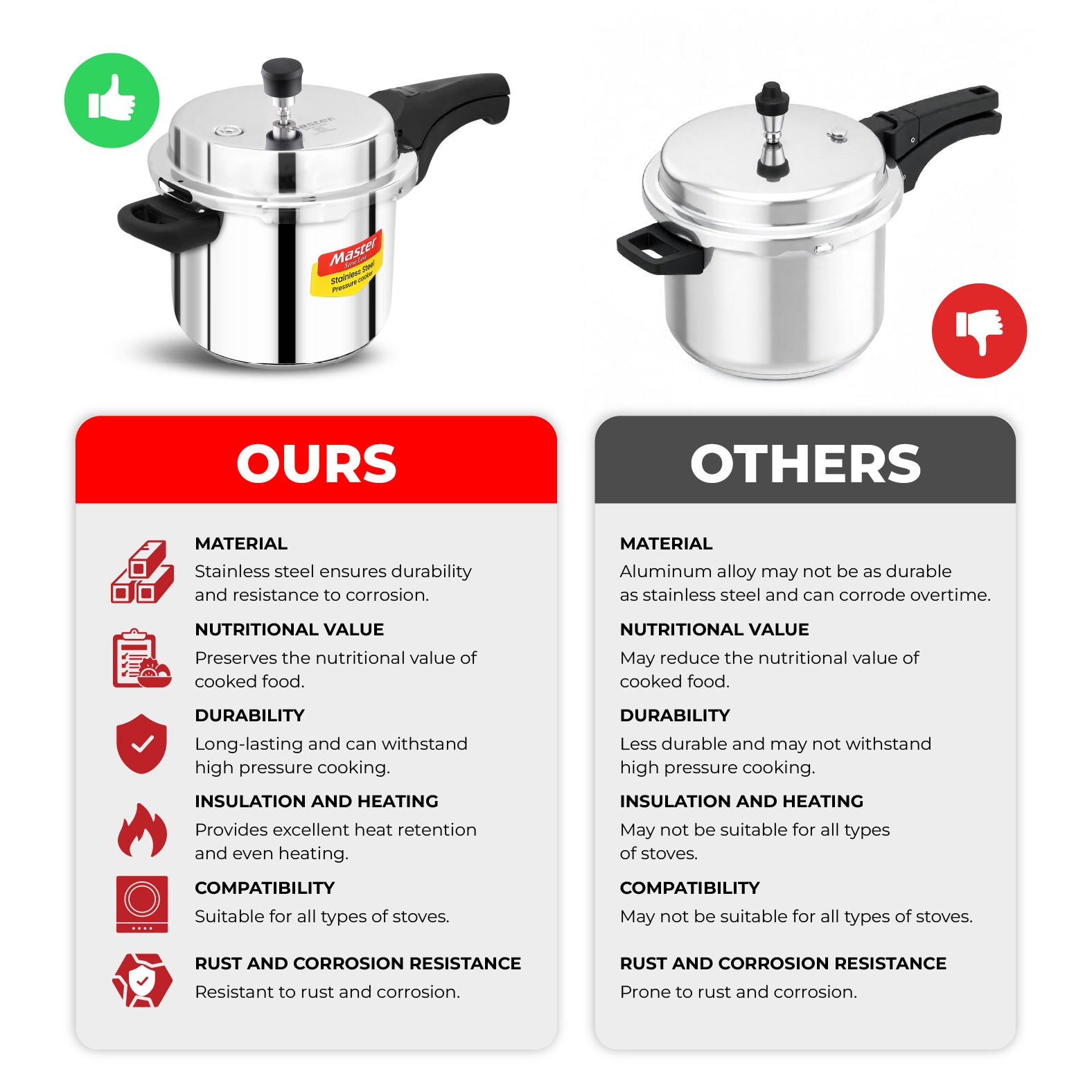 Magnum Stainless Steel Outer Lid Pressure Cooker Combo - 5L + 3L + 2L Pan - Induction Base - Master